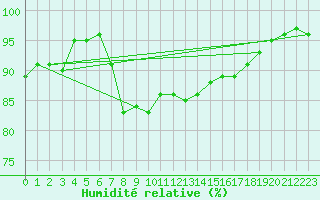 Courbe de l'humidit relative pour Hvide Sande