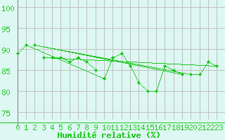 Courbe de l'humidit relative pour Ahaus
