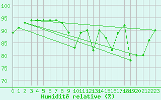 Courbe de l'humidit relative pour Nantes (44)