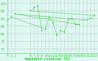 Courbe de l'humidit relative pour Selonnet (04)