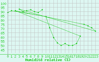 Courbe de l'humidit relative pour Pointe de Socoa (64)