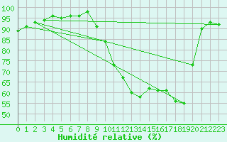 Courbe de l'humidit relative pour Beauvais (60)