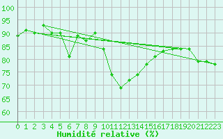 Courbe de l'humidit relative pour Lige Bierset (Be)