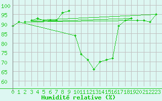 Courbe de l'humidit relative pour Verneuil (78)