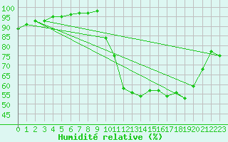 Courbe de l'humidit relative pour Cambrai / Epinoy (62)
