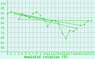 Courbe de l'humidit relative pour Trgueux (22)