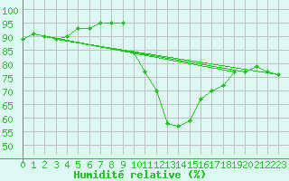 Courbe de l'humidit relative pour La Rochelle - Aerodrome (17)