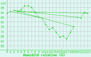 Courbe de l'humidit relative pour Uccle