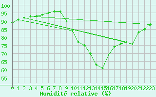 Courbe de l'humidit relative pour Aizenay (85)