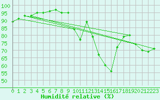 Courbe de l'humidit relative pour Agde (34)