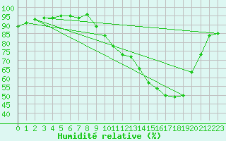 Courbe de l'humidit relative pour Pau (64)