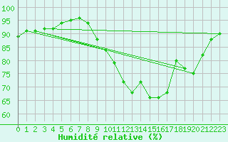 Courbe de l'humidit relative pour Saint-Dizier (52)