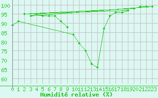 Courbe de l'humidit relative pour Donna Nook