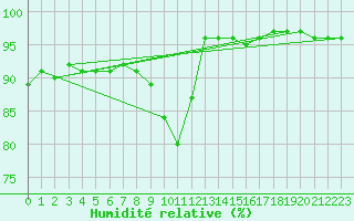 Courbe de l'humidit relative pour Magnanville (78)