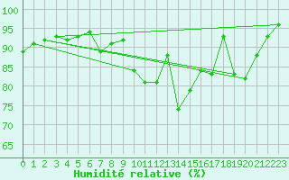 Courbe de l'humidit relative pour Saffr (44)