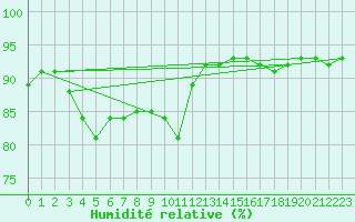 Courbe de l'humidit relative pour San Vicente de la Barquera