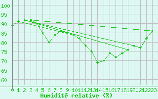 Courbe de l'humidit relative pour Saint-Sulpice-de-Pommiers (33)