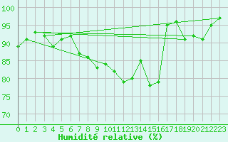 Courbe de l'humidit relative pour La Roche-sur-Yon (85)