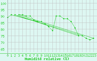 Courbe de l'humidit relative pour Le Touquet (62)
