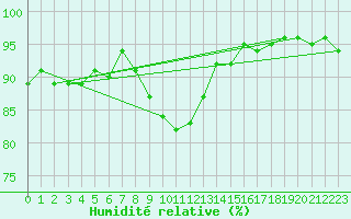 Courbe de l'humidit relative pour Barth