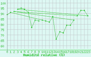 Courbe de l'humidit relative pour Davos (Sw)