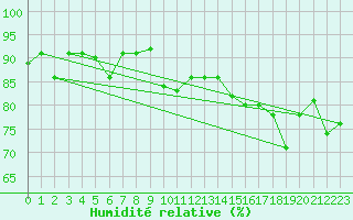 Courbe de l'humidit relative pour Johvi