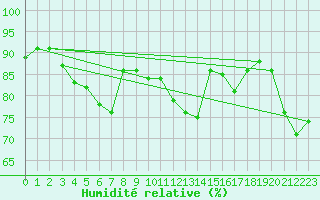 Courbe de l'humidit relative pour Monte Cimone