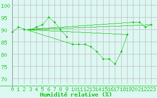 Courbe de l'humidit relative pour Gsgen