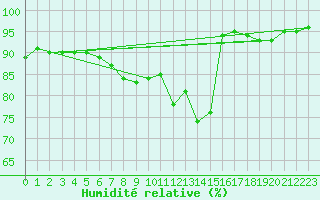 Courbe de l'humidit relative pour Goldberg