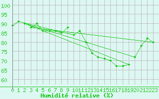 Courbe de l'humidit relative pour Bannay (18)