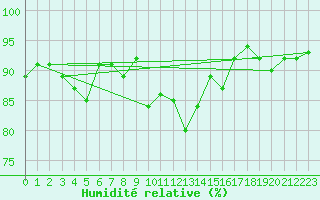 Courbe de l'humidit relative pour Les Eplatures - La Chaux-de-Fonds (Sw)