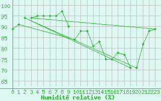 Courbe de l'humidit relative pour Plussin (42)