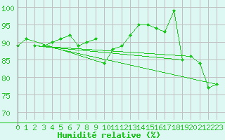Courbe de l'humidit relative pour Ouessant (29)