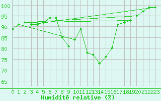 Courbe de l'humidit relative pour Lammi Biologinen Asema