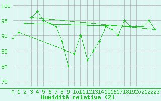 Courbe de l'humidit relative pour Formigures (66)