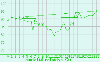 Courbe de l'humidit relative pour Valley