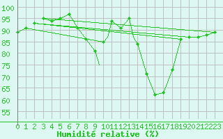Courbe de l'humidit relative pour Wittering