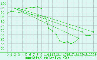 Courbe de l'humidit relative pour Pointe de Socoa (64)