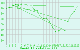 Courbe de l'humidit relative pour Bonnecombe - Les Salces (48)
