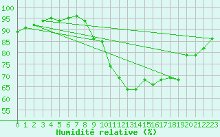 Courbe de l'humidit relative pour Hestrud (59)