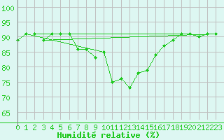 Courbe de l'humidit relative pour Johnstown Castle