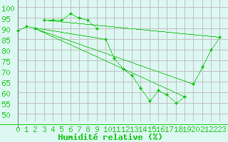 Courbe de l'humidit relative pour Pau (64)