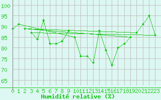 Courbe de l'humidit relative pour Neu Ulrichstein