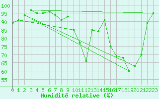 Courbe de l'humidit relative pour Metz (57)