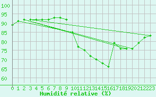 Courbe de l'humidit relative pour Mazinghem (62)