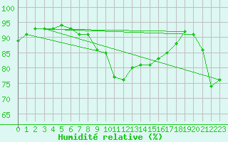 Courbe de l'humidit relative pour Bingley