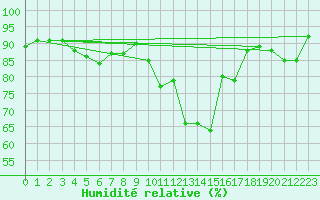 Courbe de l'humidit relative pour La Javie (04)