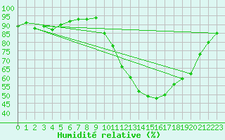 Courbe de l'humidit relative pour Montlimar (26)