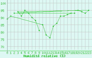Courbe de l'humidit relative pour Les Pennes-Mirabeau (13)