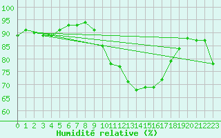 Courbe de l'humidit relative pour Grardmer (88)